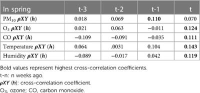 Seasonal differences in the effects of local concentrations of atmospheric substances and meteorological elements on asthma exacerbation of children in metropolitan area, Korea: A 13-year retrospective single-center study